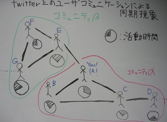 twitter上のコミュニケーションによる同期現象