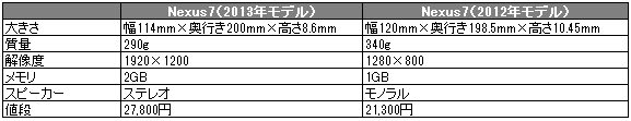 2013 08 26 1646 【ITサービス】新型Nexus7（2013年モデル）いよいよ8月28日から日本で発売。新型は性能大幅アップ！